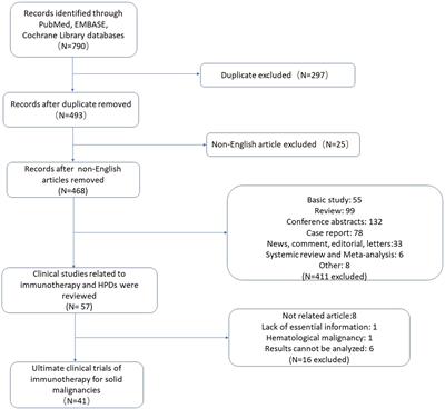 Hyperprogressive disease in patients suffering from solid malignancies treated by immune checkpoint inhibitors: A systematic review and meta-analysis